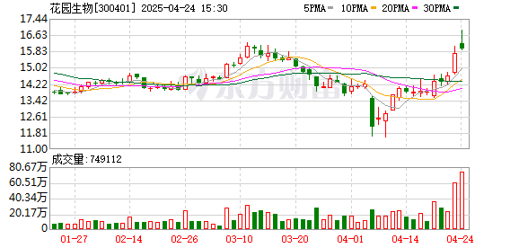 财盛配资 花园生物：公司年产6000吨维生素A粉项目已开始生产