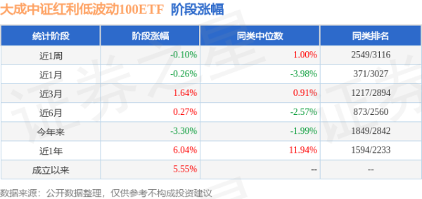 策利配资 一季报点评：大成中证红利低波动100ETF基金季度涨幅-2.74%