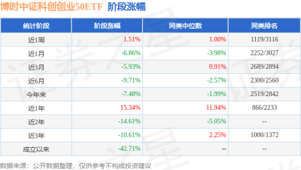 珺牛策略 一季报点评：博时中证科创创业50ETF基金季度涨幅-2.96%