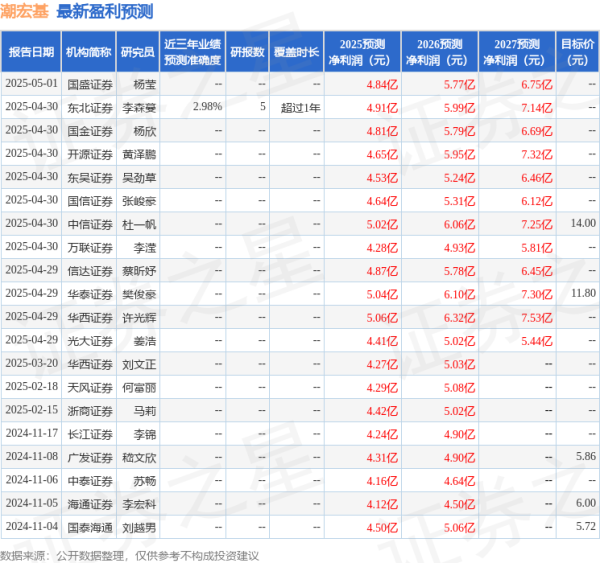 申宝策略 天风证券：给予潮宏基买入评级