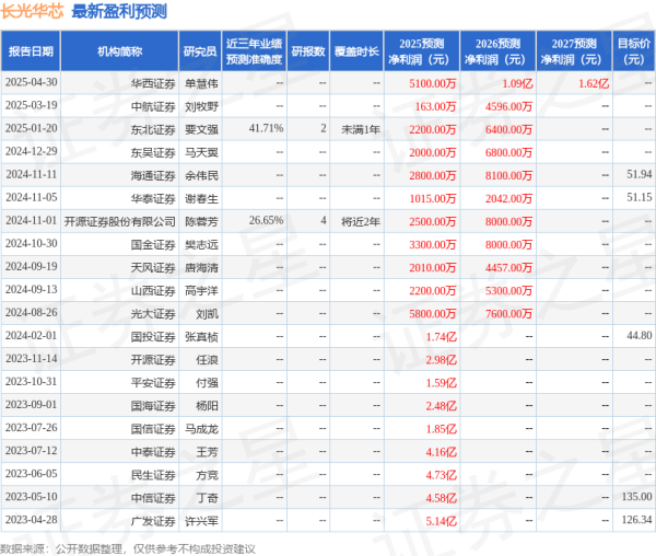天盈配资 天风证券：给予长光华芯增持评级