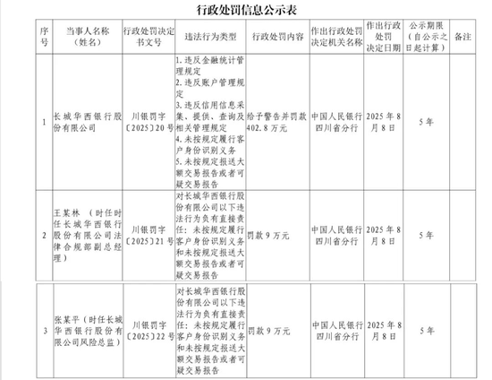 盈鑫惠 因五项违法违规行为被罚402万元 长城华西银行回应