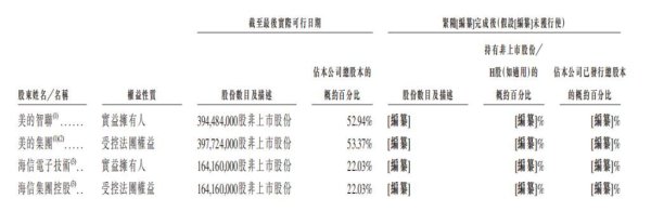 首胜证券 美的分拆安得智联上市：四成收入来自美的，未回应业务独立性质询